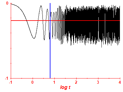 Survival probability log